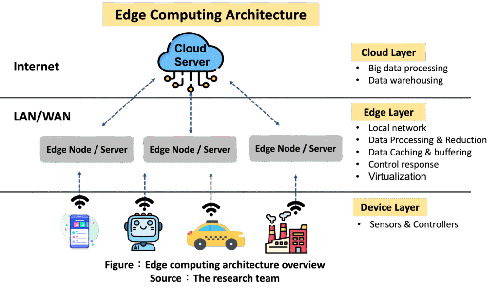Edge Computing